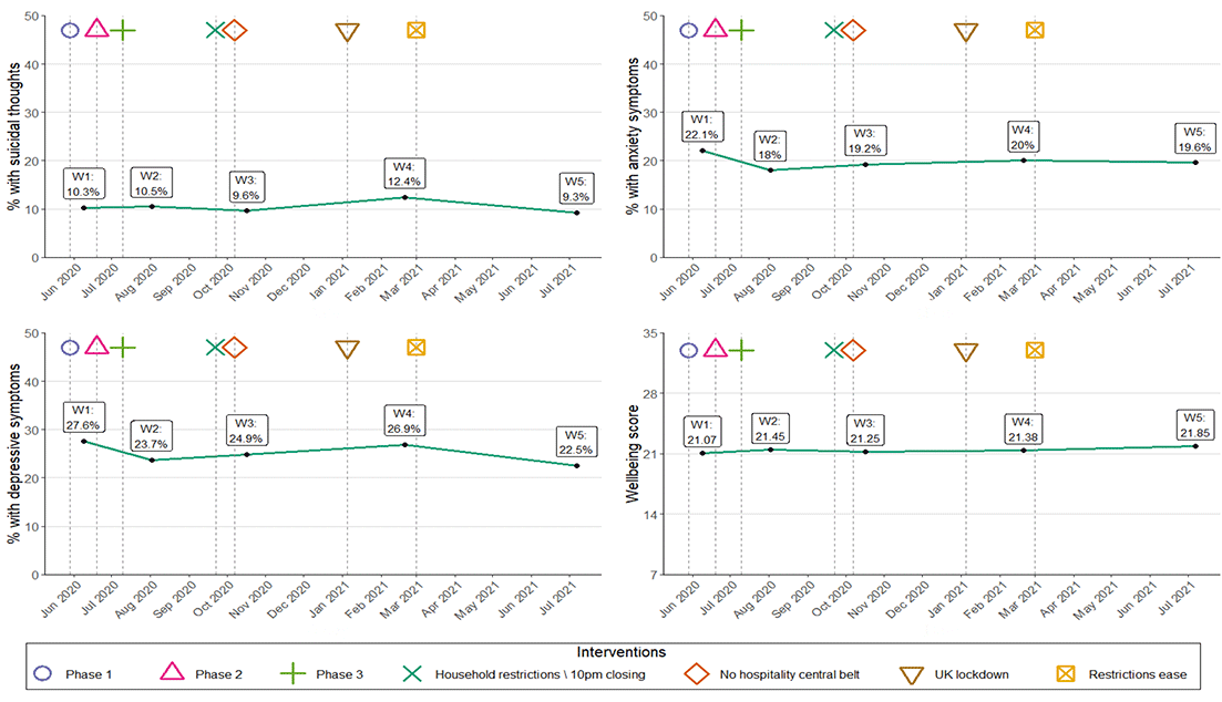 This figure shows mental health outcome trends across the SCOVID study. Four individual graphs are presented which record rates of suicidal thoughts (%), depressive symptoms (%), anxiety symptoms (%), and mental wellbeing (mean score) from Wave 1 to Wave 5 for women. 