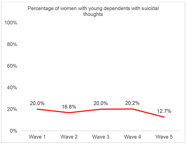 This figure shows mental health outcome trends across the SCOVID study. Four individual graphs are presented which record rates of suicidal thoughts (%), depressive symptoms (%), anxiety symptoms (%), and mental wellbeing (mean score) from Wave 1 to Wave 5 for women with young dependents under 5 years old. 