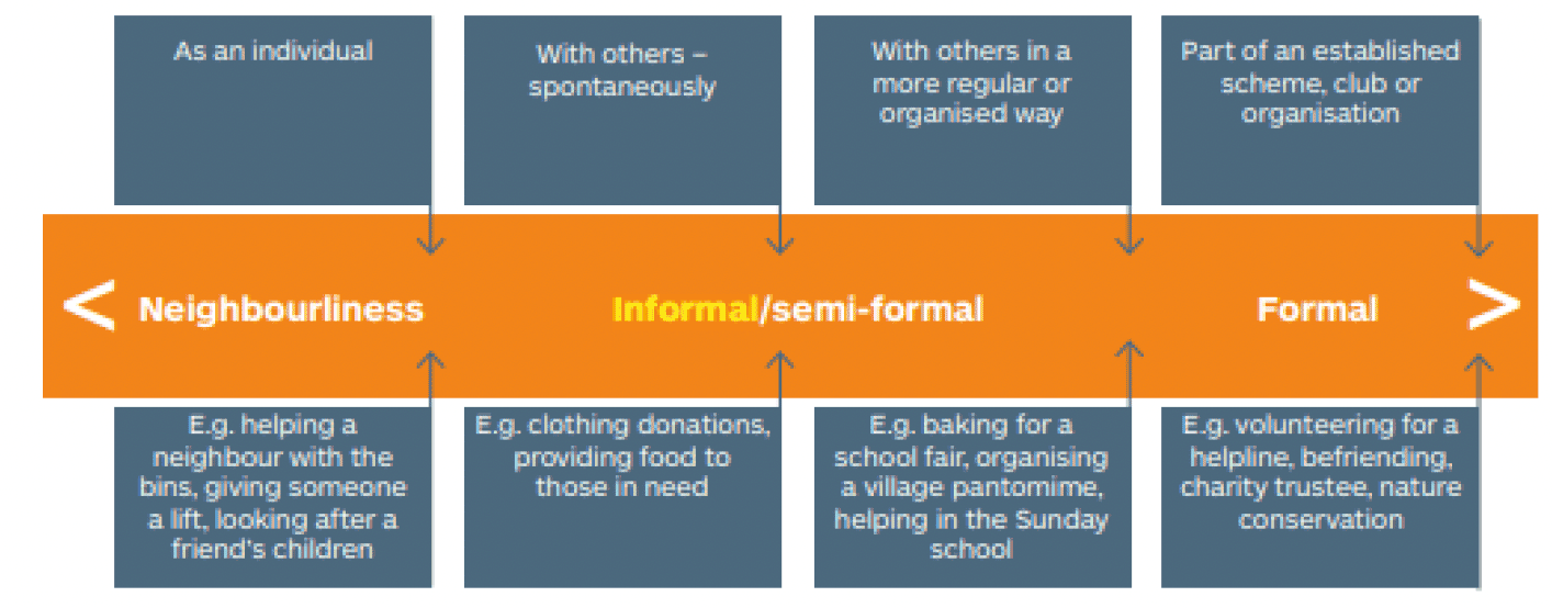 Image showing a continuum of types of volunteering, from informal to formal