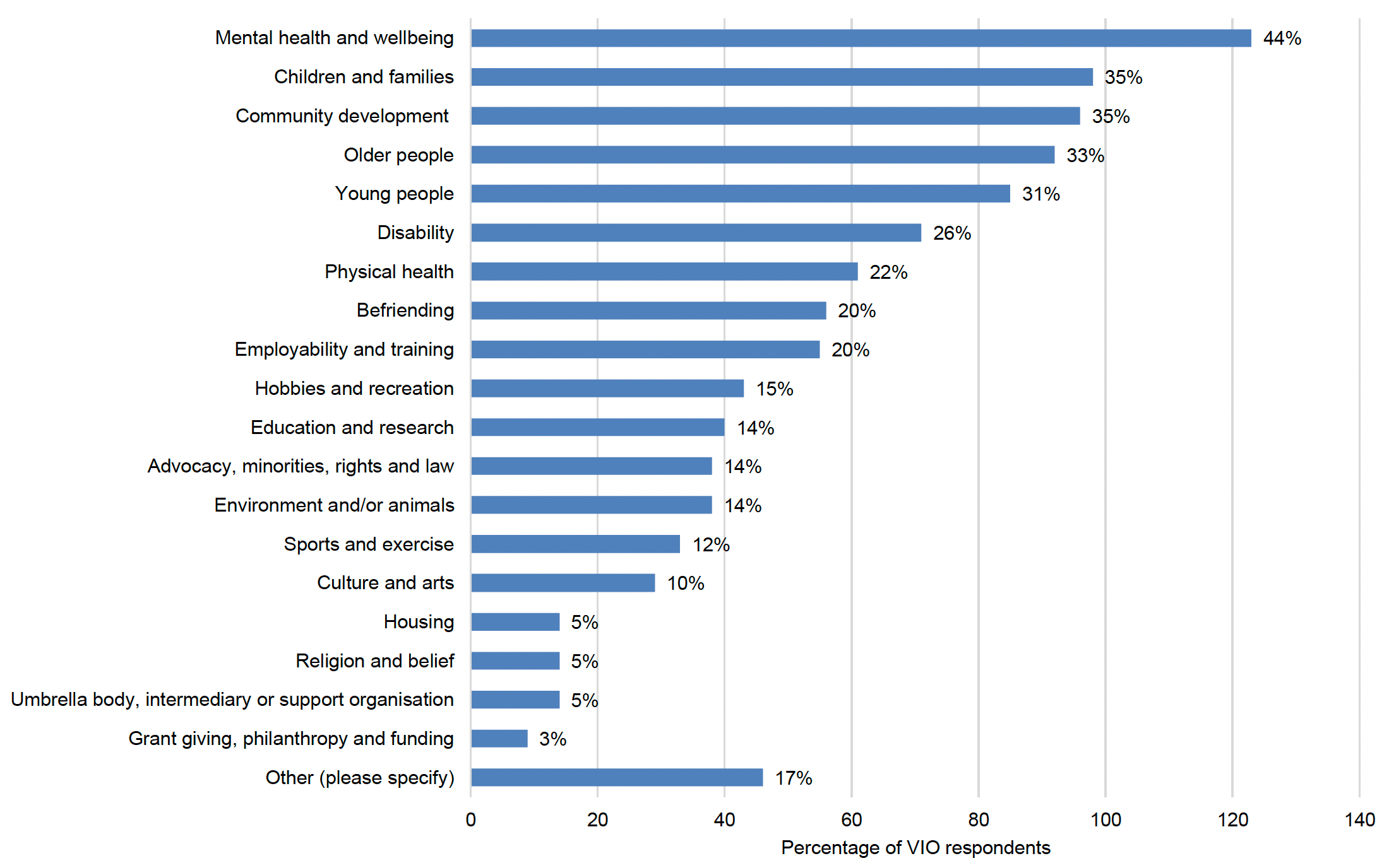 Chart showing the main sectors of operation of volunteer-involving organisation respondents