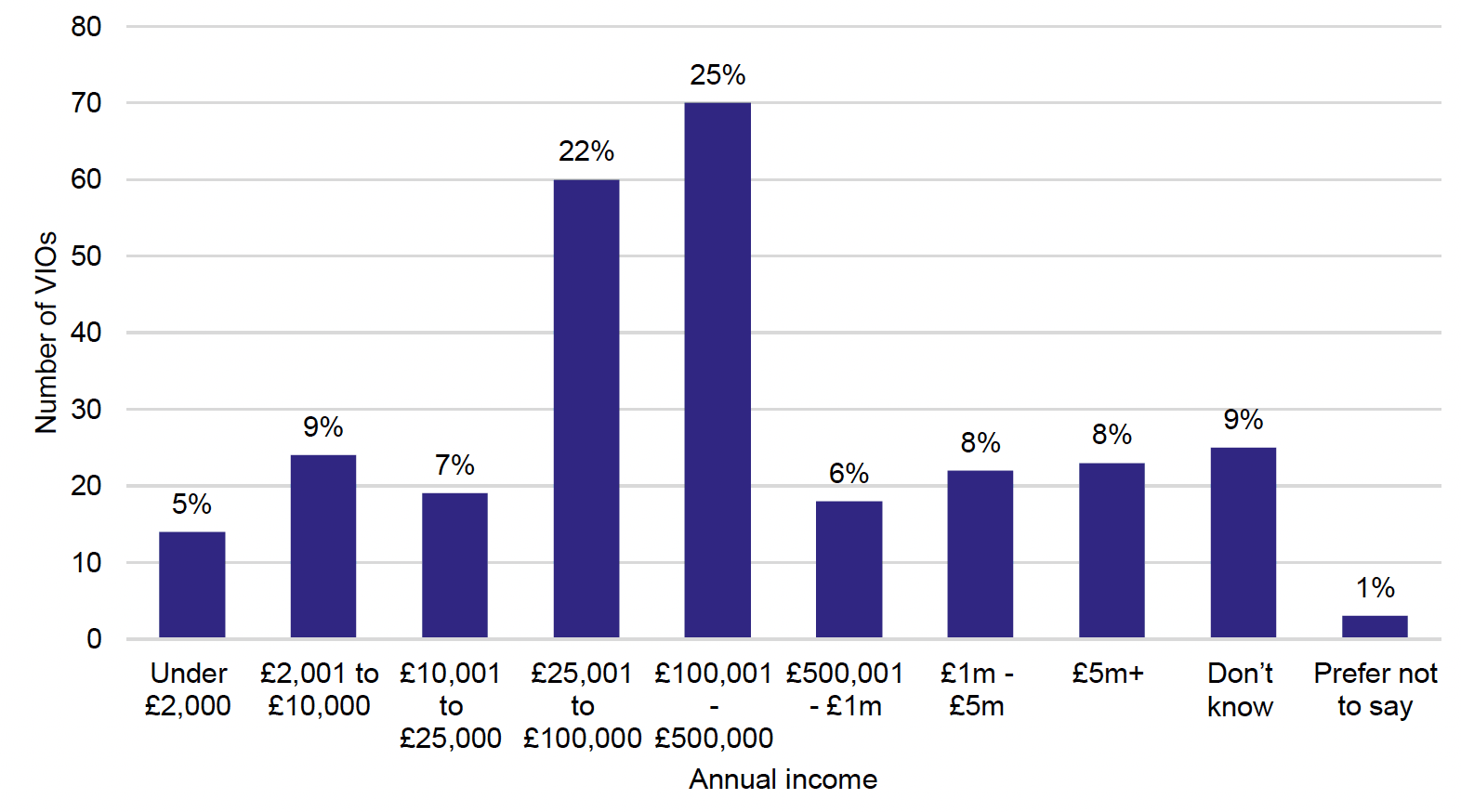 Chart showing the annual income of volunteer-involving organisation respondents, by different income bands