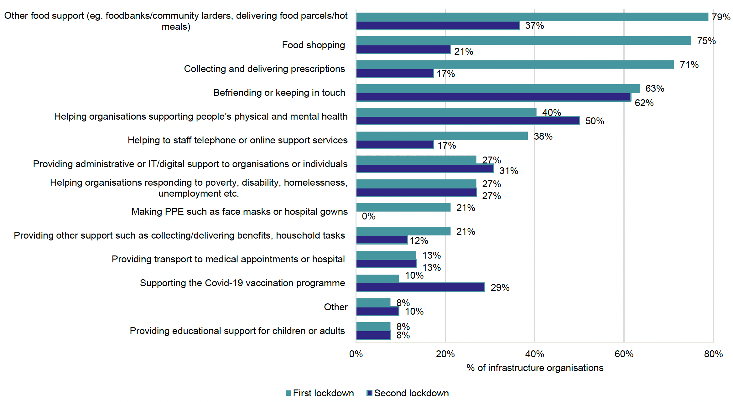 Chart showing infrastructure organisation views on the demand for volunteer tasks during the first and second COVID-19 lockdowns