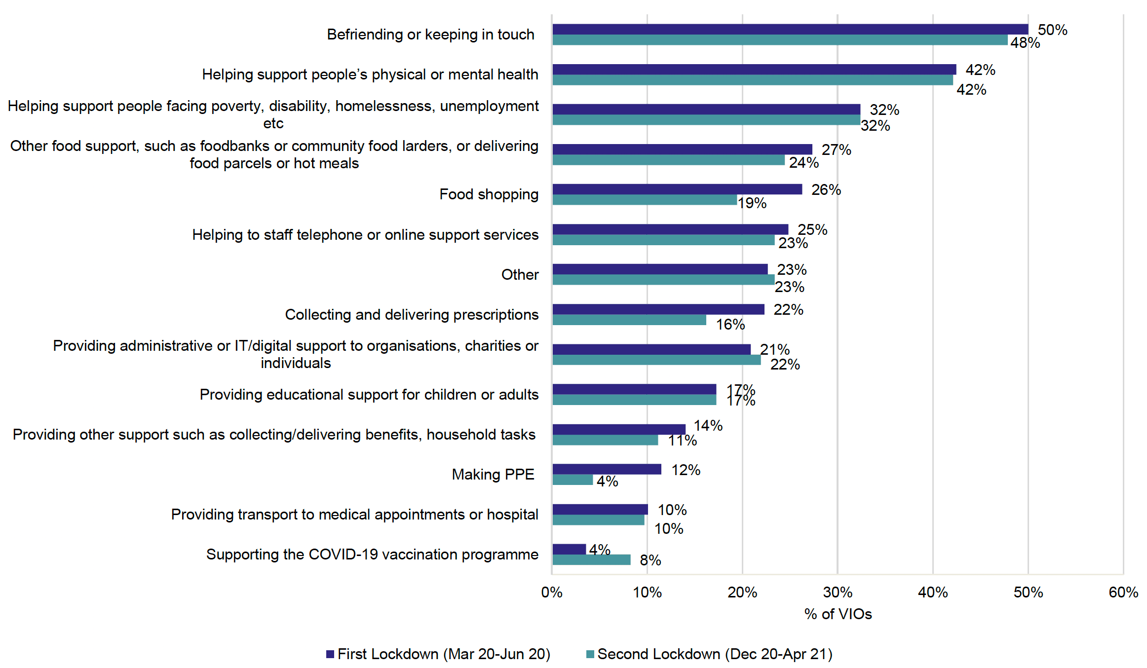 Chart showing volunteer-involving organisation views on the demand for volunteer tasks during the first and second COVID-19 lockdowns
