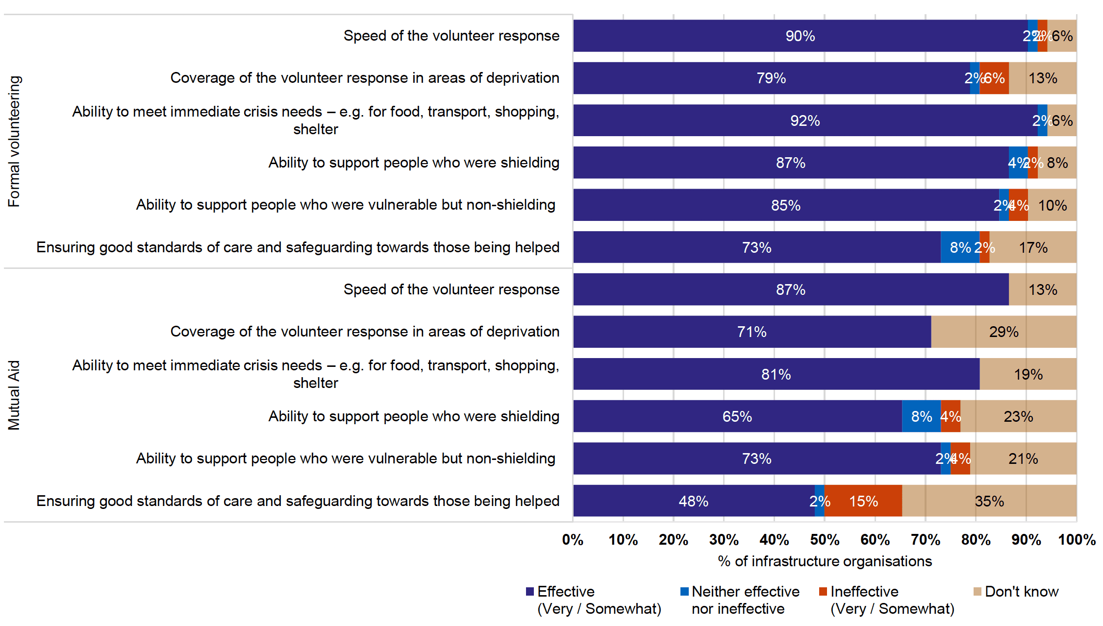 Chart showing infrastructure organisation views on the effectiveness of formal and mutual aid volunteering in the first lockdown (Mar-Jun 2020)