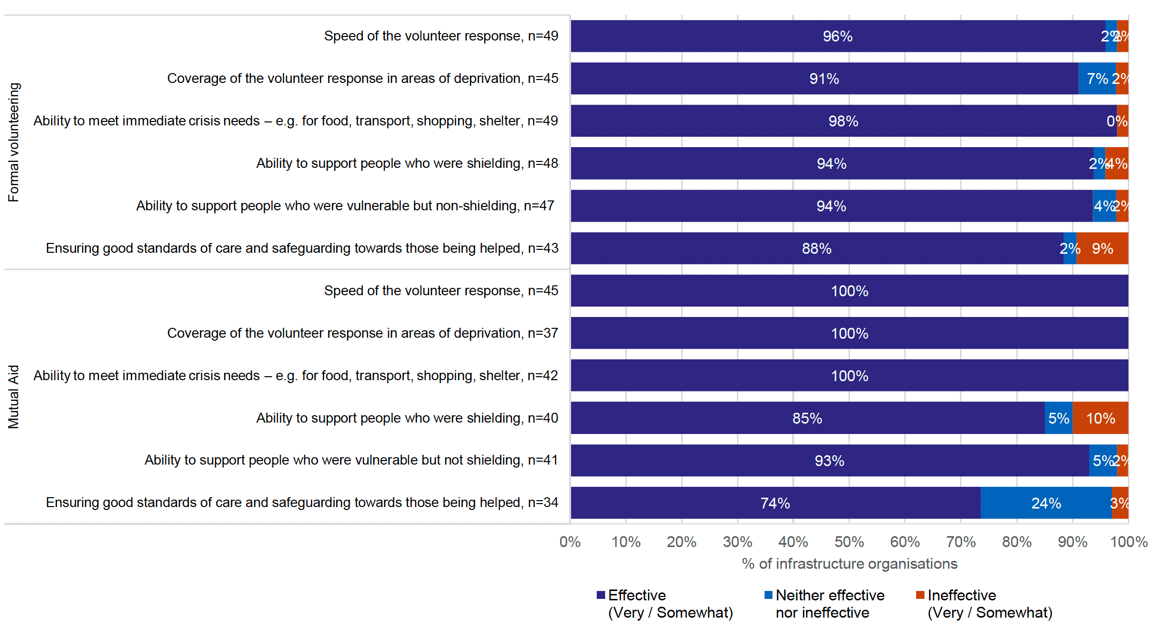 Chart showing infrastructure organisation views on the effectiveness of formal and mutual aid volunteering in the first lockdown (Mar-Jun 2020), excluding ‘don’t know’ responses