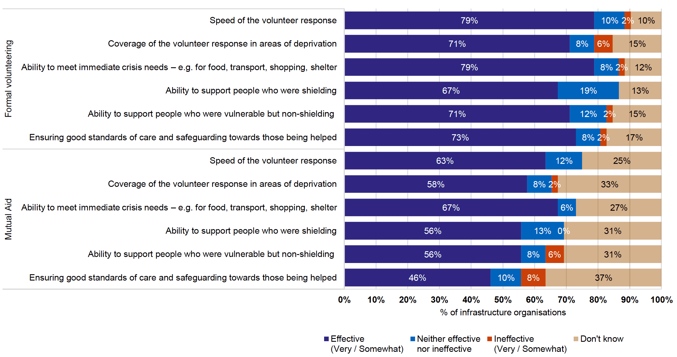 Chart showing infrastructure organisation views on the effectiveness of formal and mutual aid volunteering in the second lockdown (Dec
2020-Apr 2021)
