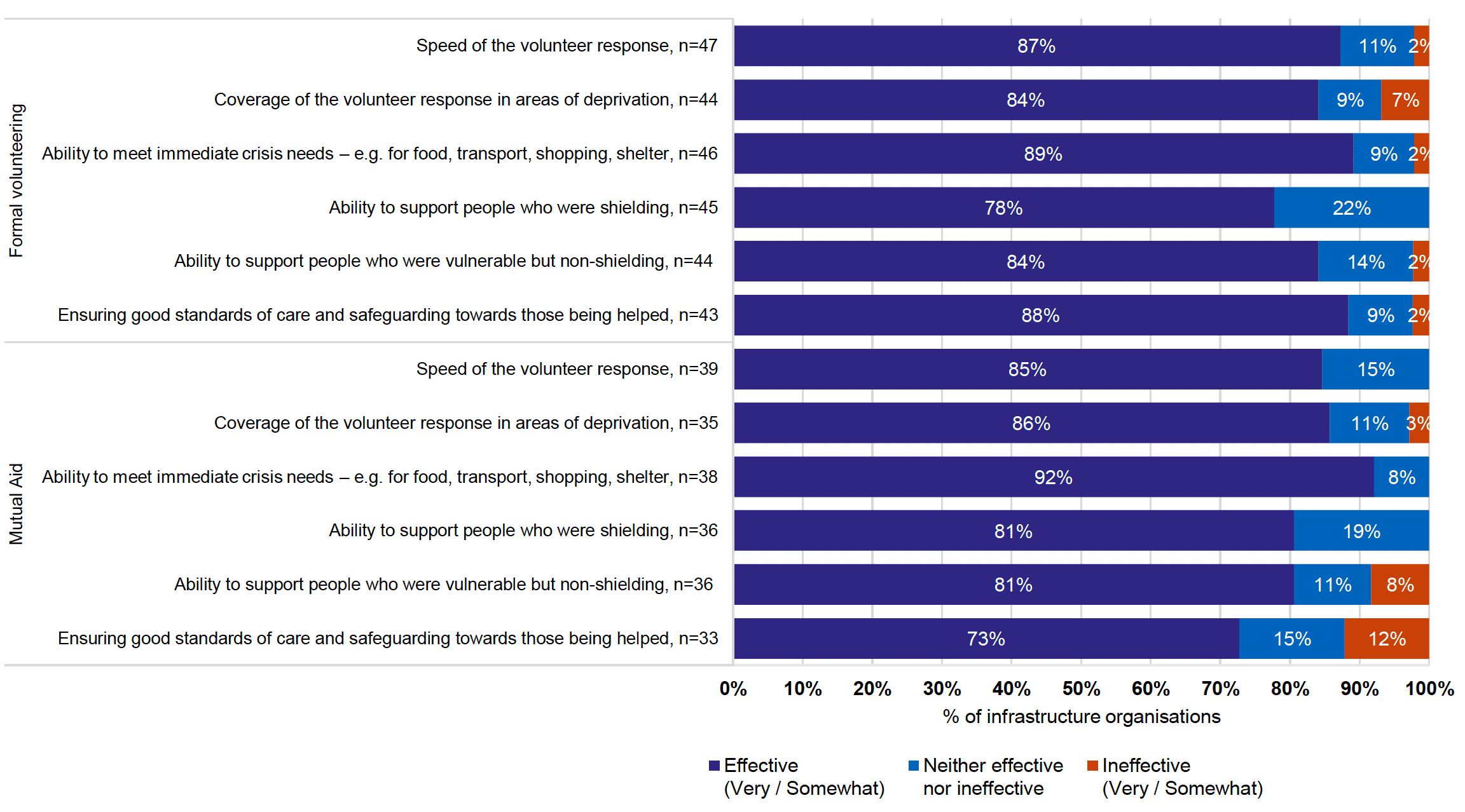 Chart showing infrastructure organisation views on the effectiveness of formal and mutual aid volunteering in the second lockdown (Dec 2020-Apr 2021), excluding ‘don’t know’ responses