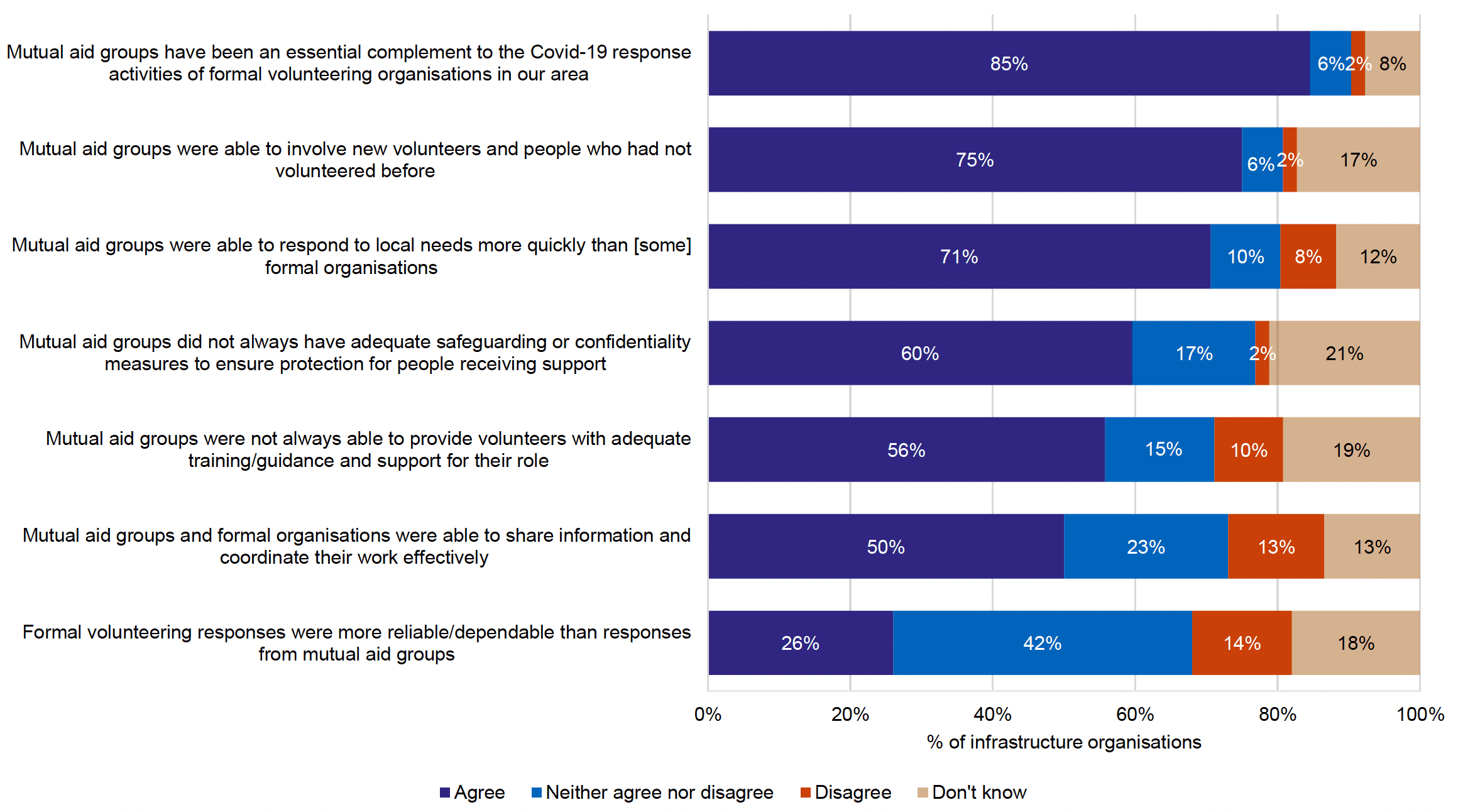 Chart showing infrastructure organisation views on the mutual aid response during COVID-19