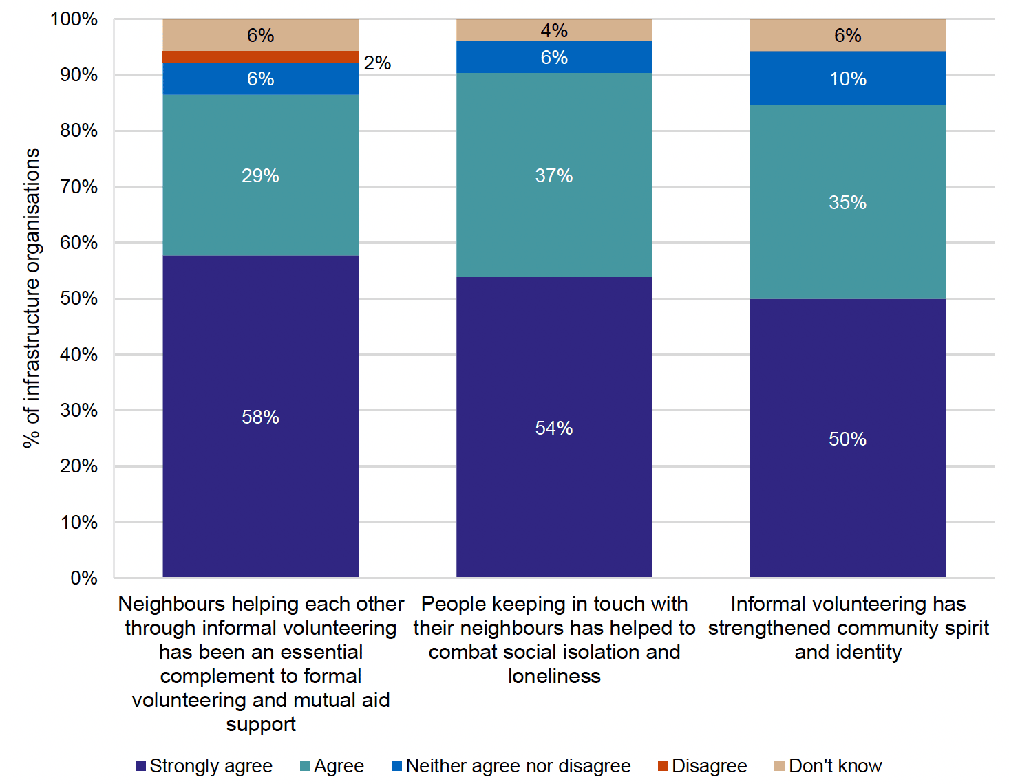 Chart showing infrastructure organisation views on informal volunteering during COVID-19