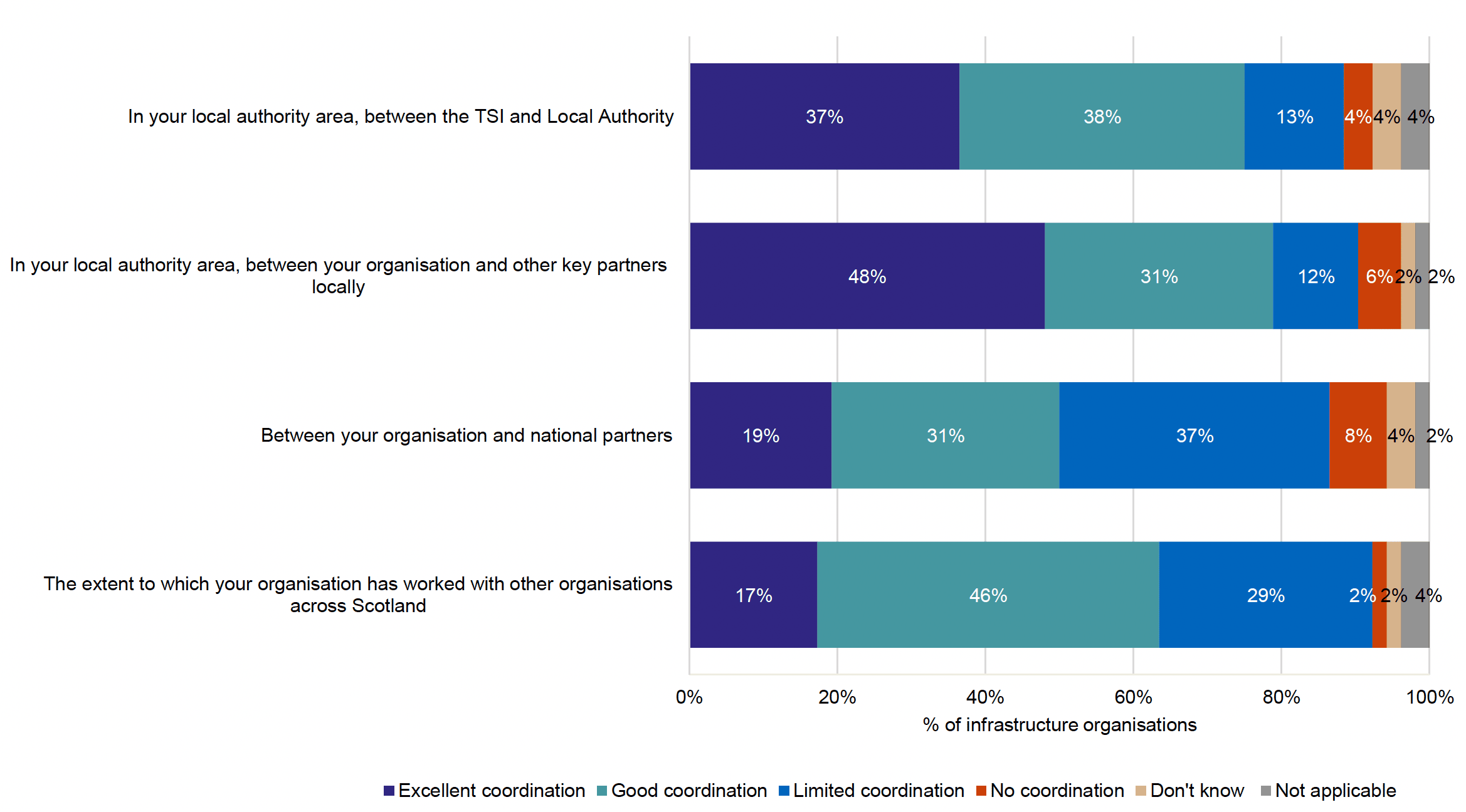 Chart showing infrastructure organisation views on the coordination of the volunteering response between key partners during COVID-19