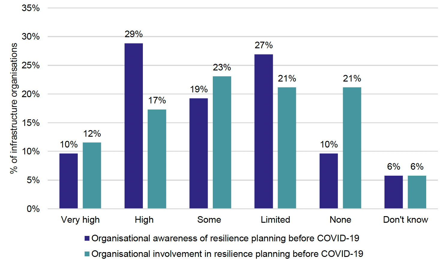 Chart showing infrastructure organisation views on their awareness of and involvement in resilience planning before COVID-19