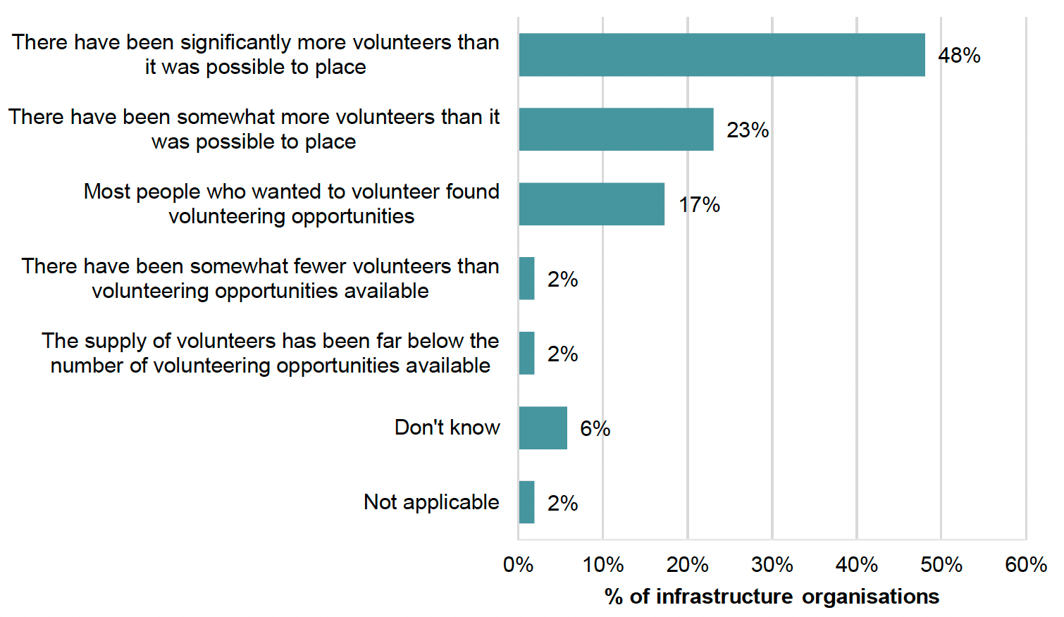 Chart showing infrastructure organisation views on the volunteer supply during the COVID-19 pandemic