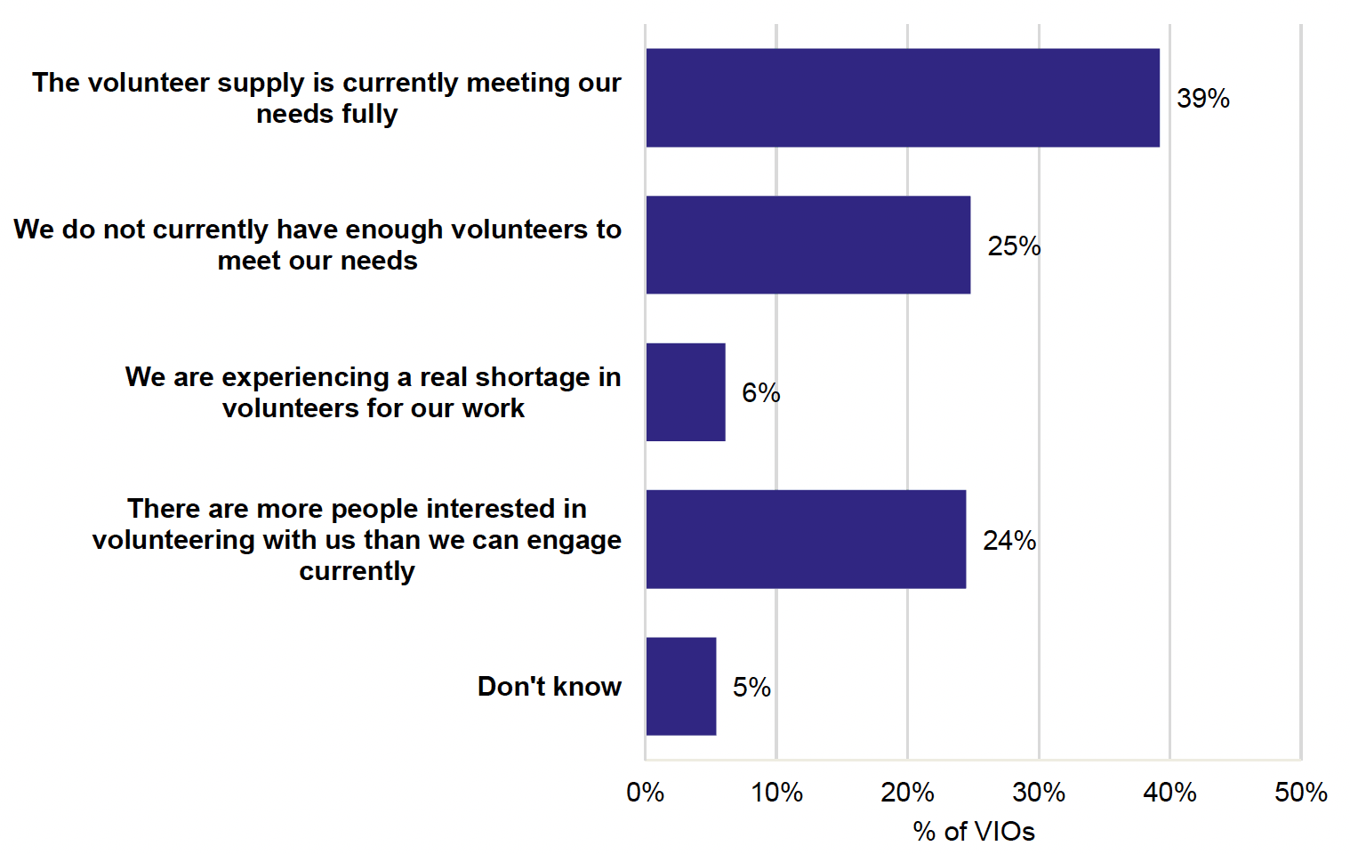 Chart showing volunteer-involving organisation views on the extent to which the current supply of volunteers is meeting organisational needs