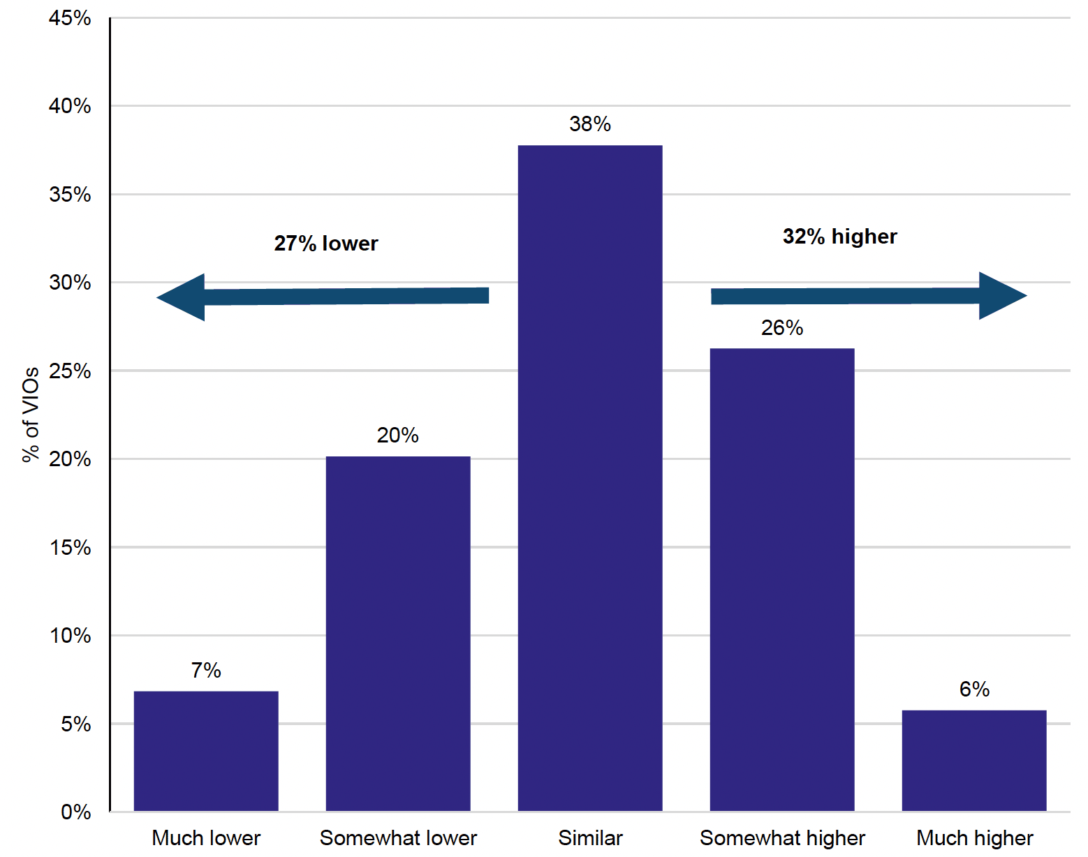 Chart showing volunteer-involving organisation views on recovery in volunteer numbers
