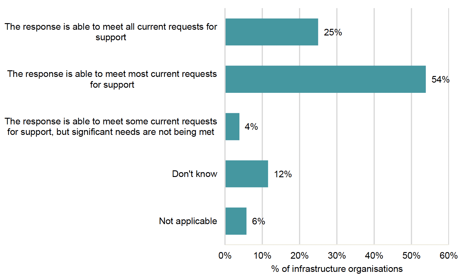 Chart showing infrastructure organisation views on the extent to which the response by all organisations/actors is meeting current needs within their area/community
