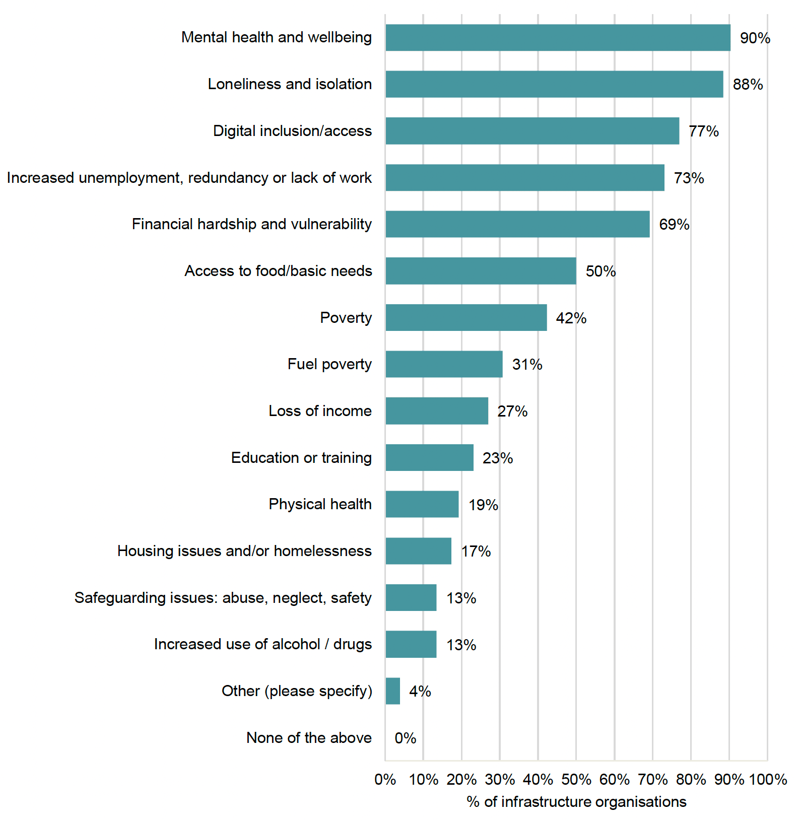 Chart showing infrastructure organisation views on the most important emerging needs over the next 12 months