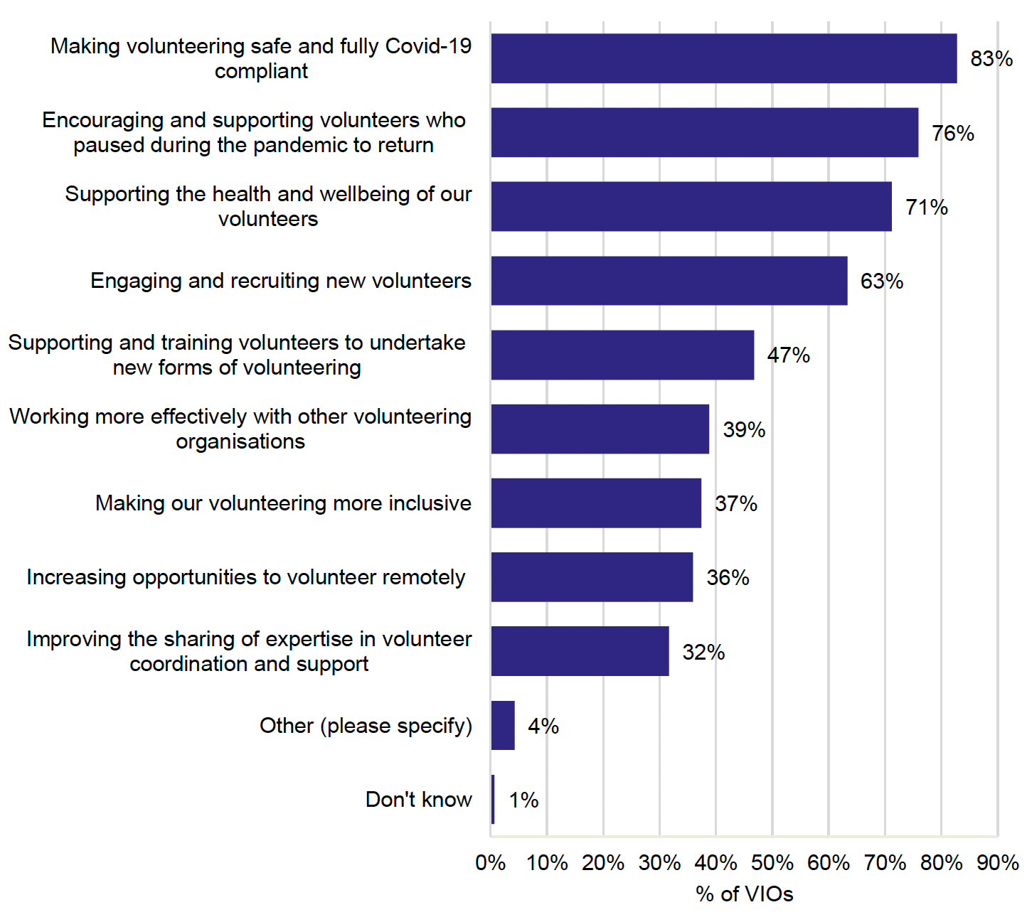 Chart showing volunteer-involving organisation views on the priorities for engaging and supporting volunteers during the next phase of the pandemic and recovery