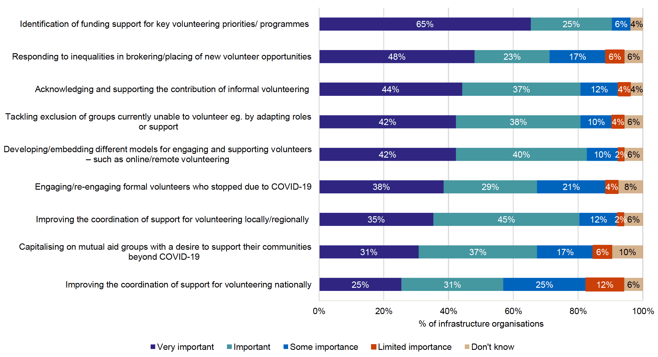 Chart showing infrastructure organisation views on the importance of different measures for supporting recovery in volunteering over the next 12 months