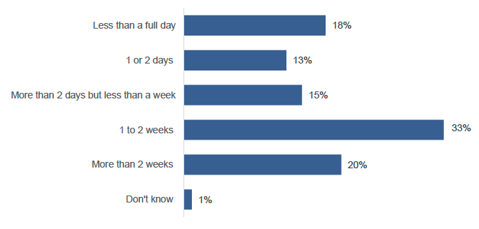 Chart showing most children participated in activities for one to two weeks or longer