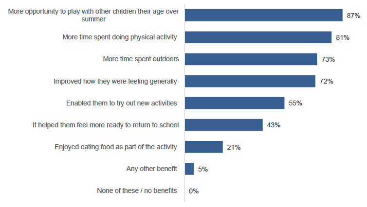 Chart showing key benefits of activities for children included socialising, physical activity, spending time outdoors and improvement in wellbeing