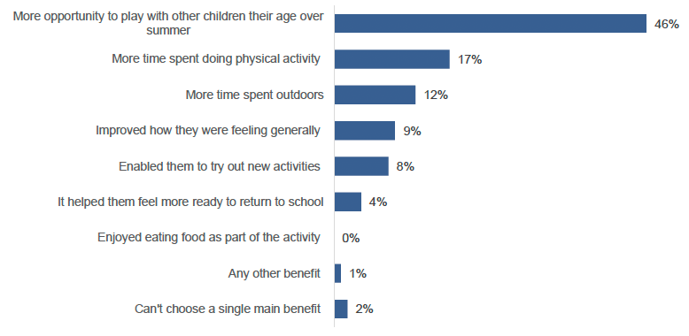 Chart showing the main benefit of activities for children seemed to be having more opportunity to play with other children their age over summer