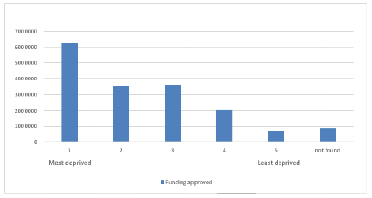 distribution of funding by level of deprivation where most deprived areas received the most amount of funding and lest deprived areas the least