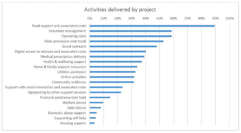 the proportion of activities delivered by each project by type of activity where food support was the most common activity delivered an housing support the least