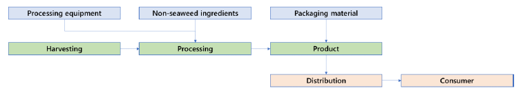 The diagram shows a generic supply chain model for micro-sized seaweed harvesting businesses in Scotland with in-house production. The upstream supply chain includes processing equipment, non-seaweed ingredients and packaging material. The internal operations includes harvesting, processing and product. The downstream supply chain includes distribution and consumer. 