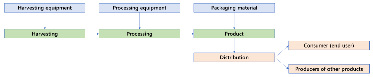 The diagram shows a generic supply chain model for small-sized seaweed harvesting businesses in Scotland. The upstream supply chain consists of harvesting equipment, processing equipment and packaging material. The internal operations include harvesting, processing and product. The downstream supply chain consists of distribution, consumer (end user) and producers of other products. 