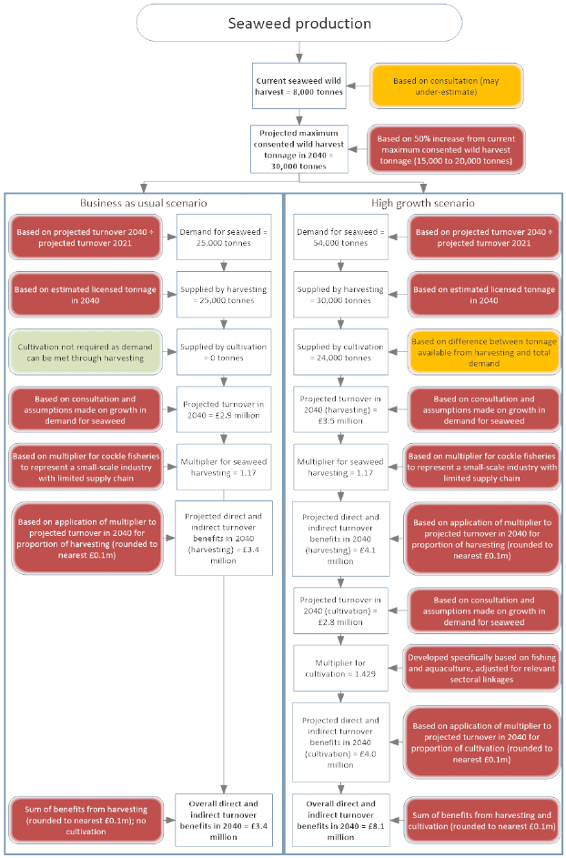 This diagram shows the approach to estimating the direct and indirect turnover benefits for seaweed production, under a business as usual scenario and a high growth scenario. The details are reported in the text.