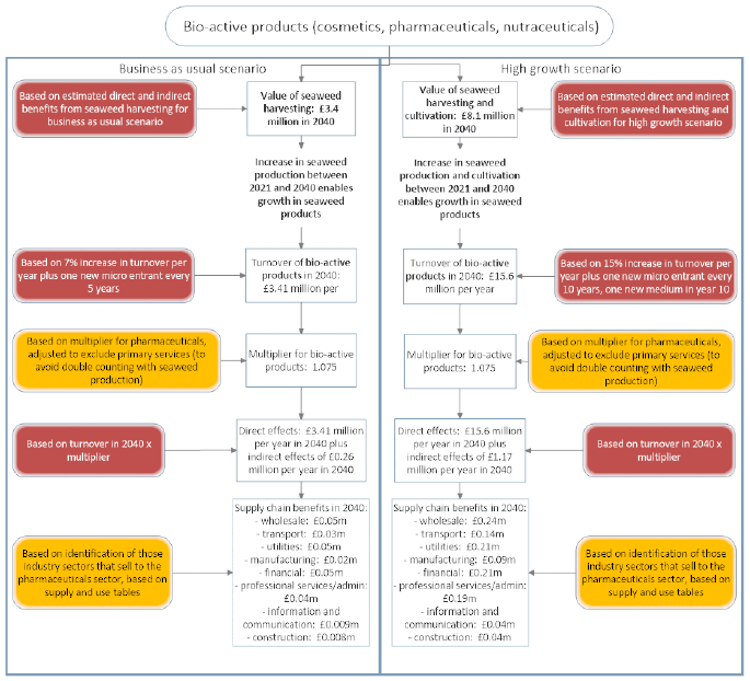 This diagram shows the approach to estimating the direct and indirect turnover benefits for seaweed products relating to bio-actives, under a business as usual scenario and a high growth scenario. The details are reported in the text.
