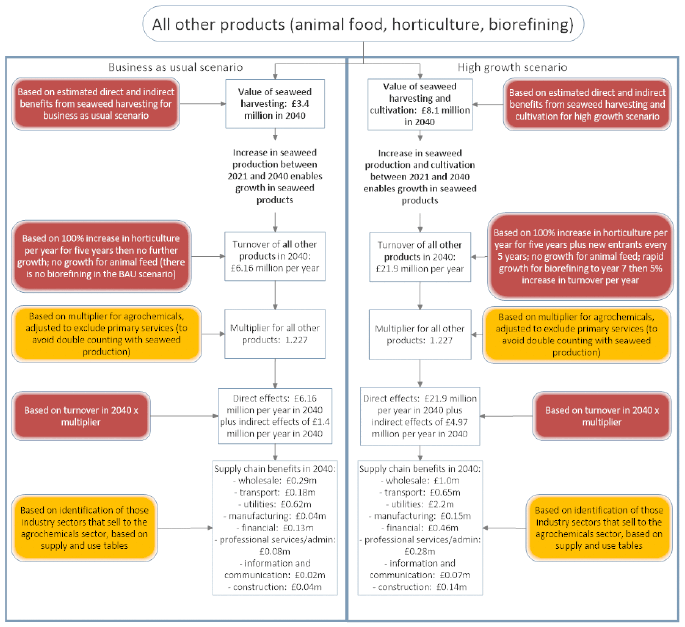 This diagram shows the approach to estimating the direct and indirect turnover benefits for seaweed products relating to all other products (animal food, horticulture, bio-refining), under a business as usual scenario and a high growth scenario. The details are reported in the text.