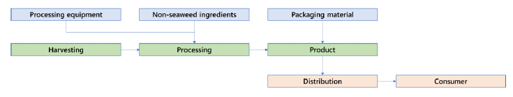 The diagram shows a generic supply chain model for micro-sized seaweed harvesting businesses in Scotland with in-house production. The upstream supply chain includes processing equipment, non-seaweed ingredients and packaging material. The internal operations includes harvesting, processing and product. The downstream supply chain includes distribution and consumer.