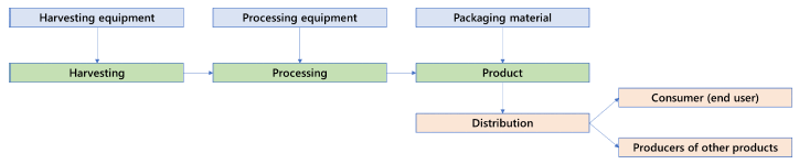 The diagram shows a generic supply chain model for small-sized seaweed harvesting businesses in Scotland. The upstream supply chain consists of harvesting equipment, processing equipment and packaging material. The internal operations include harvesting, processing and product. The downstream supply chain consists of distribution, consumer (end user) and producers of other products.