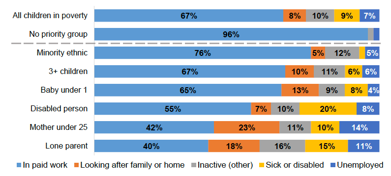 The graphs provides statistics by household type on whether the household is: in paid work, looking after family or home, inactive (other), sick or disabled, and unemployed. 
All children in poverty: 67% in paid work, 8% looking after family or home, 10% inactive, 9% sick or disabled, 7% unemployed
No priority group: 96% in paid work
Minority ethnic: 76% in paid work, 5% looking after family or home, 12% inactive, 1% sick or disabled, 5% unemployed
3+ children: 67% in paid work, 10% looking after family or home, 11% inactive, 6% sick or disabled, 6% unemployed
Baby under 1: 65% in paid work, 13% looking after family or home, 9% inactive, 8% sick or disabled, 4% unemployed
Disabled person: 55% in paid work, 7% looking after family or home, 10% inactive, 20% sick or disabled, 8% unemployed
Mother under 25: 42% in paid work, 23% looking after family or home, 11% inactive, 10% sick or disabled, 14% unemployed
Lone parent: 40% in paid work, 18% looking after family or home, 16% inactive, 15% sick or disabled, 11% unemployed

