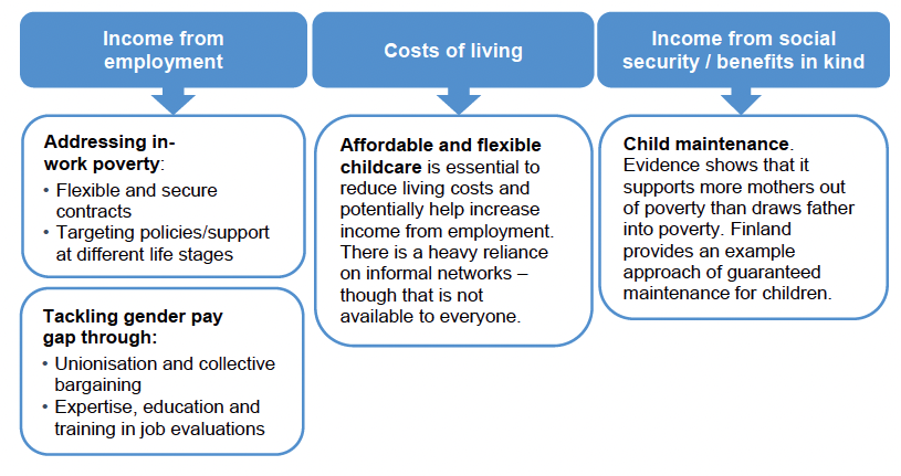 Income from employment: addressing in-work poverty. Flexible and secure contracts. Targeting policies/support at different life stages. Tackling gender pay gap through: unionisation and collective bargaining, and expertise, education and training in job evaluations.
Cost of living. Affordable and flexible childcare is essential to reduce living costs and potentially help increase income from employment. There is a heavy reliance on informal networks – though that is not available to everyone. 
Income from social security and benefits in-kind. Child maintenance. Evidence shows that it supports more mothers out of poverty than draws father into poverty. Finland provides an example approach of guaranteed maintenance for children

