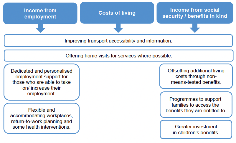 Improving transport accessibility and information
Offering home visits for services where possible. 
Income from employment: 
Dedicated and personalised employment support for those who are able to take on/ increase their employment.
Flexible and accommodating workplaces, return-to-work planning and some health interventions
Income from social security and benefits in kind: 
Offsetting additional living costs through non-means-tested benefits
Programmes to support families to access the benefits they are entitled to
Greater investment in children’s benefits
