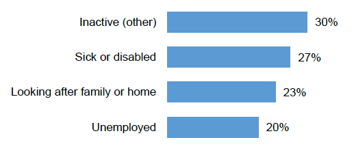 Inactive (other): 30%
Sick or disabled: 27%
Looking after family or home: 23% 
Unemployed: 20% 
