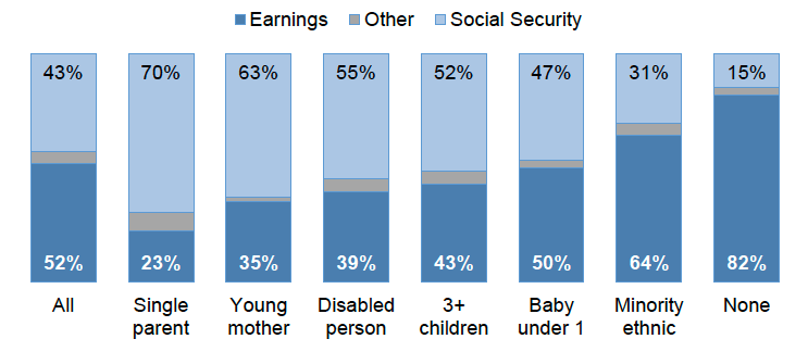 All: 52% earnings, 43% social security
Single parent: 23% earnings, 70% social security
Young mothers: 35% earnings, 63% social security
Disabled person: 39% earnings, 55% social security
3+ children: 43% earnings, 52% social security
Baby under 1: 50% earnings, 47% social security
Minority ethnic: 64% earnings, 31% social security
None: 82% earnings, 15% social security
