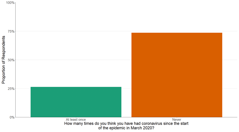 A bar chart showing the proportion of participants who believe they have had Covid-19 since March 2020.
