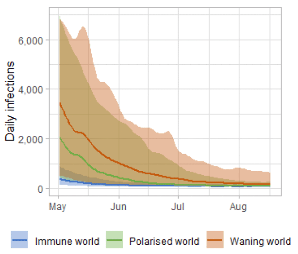 A line chart showing potential background level of infections over Summer 2022 under different Worlds scenarios.