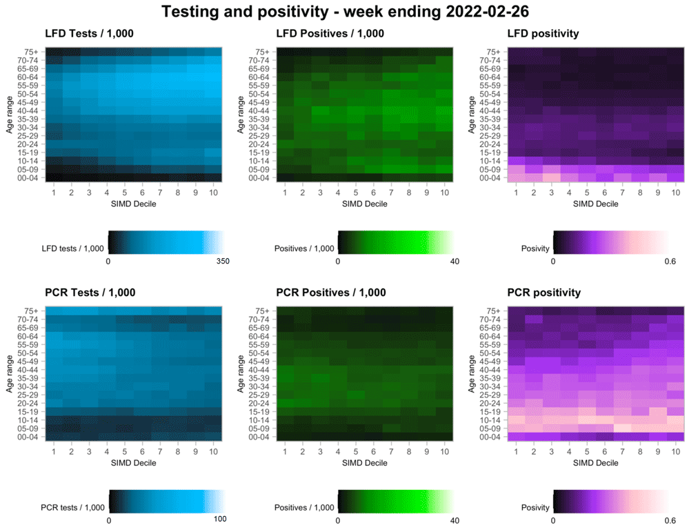 A series of charts showing variation in testing outcomes comparing Lateral Flow and PCR testing considering age and deprivation status of the data zone of record.