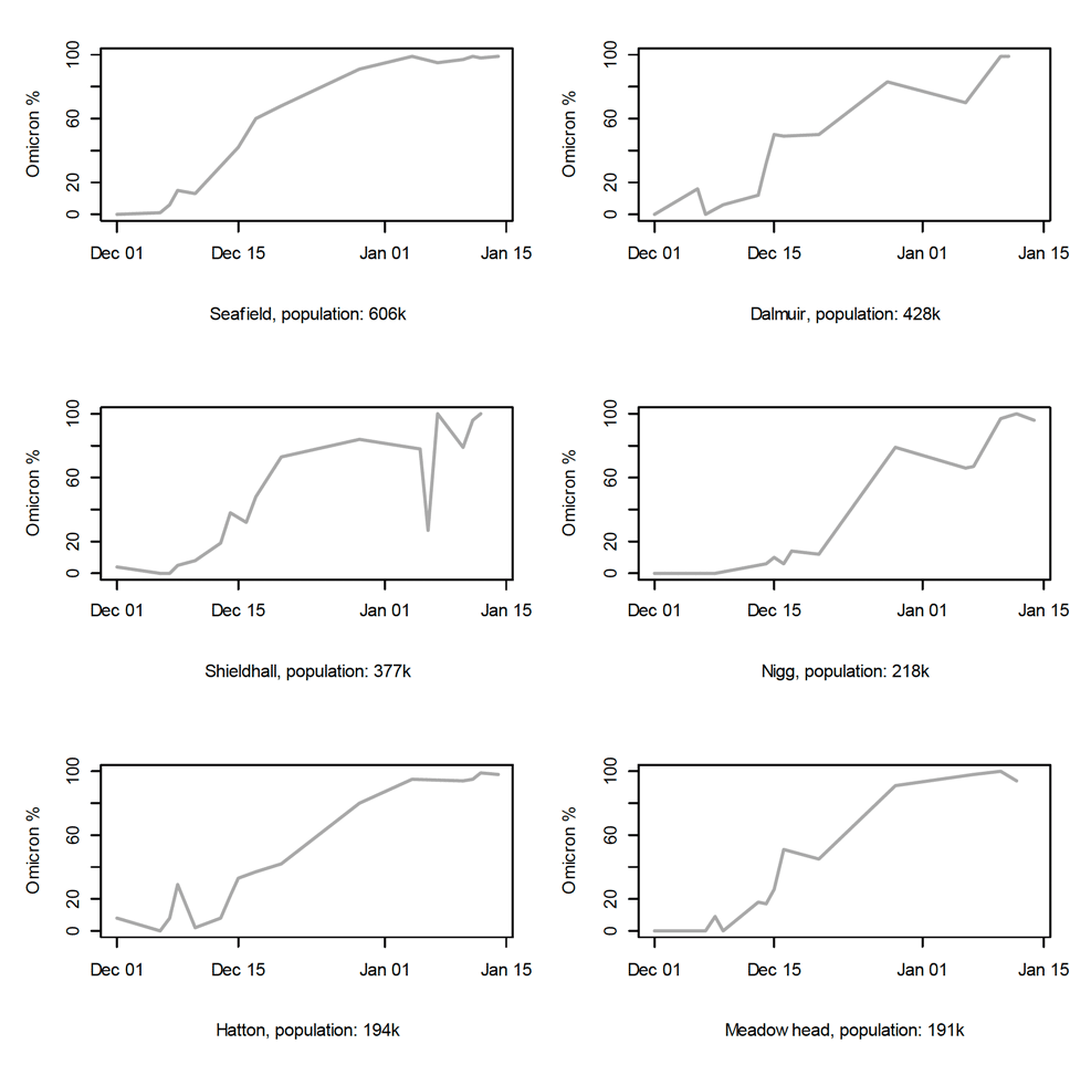 A series of line charts showing the proportion of Omicron estimated through sequencing of wastewater at six wastewater treatment works.
