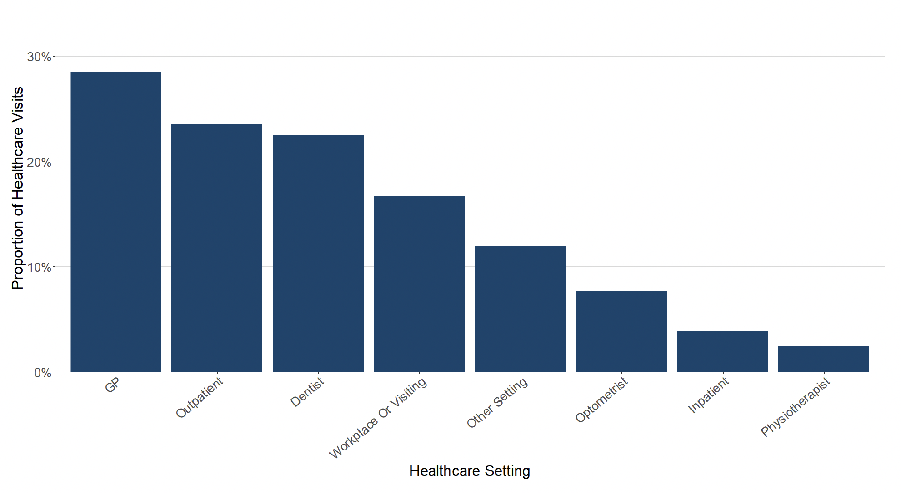 A bar chart showing the percentage of participants wearing a face covering in different healthcare settings within the last week.