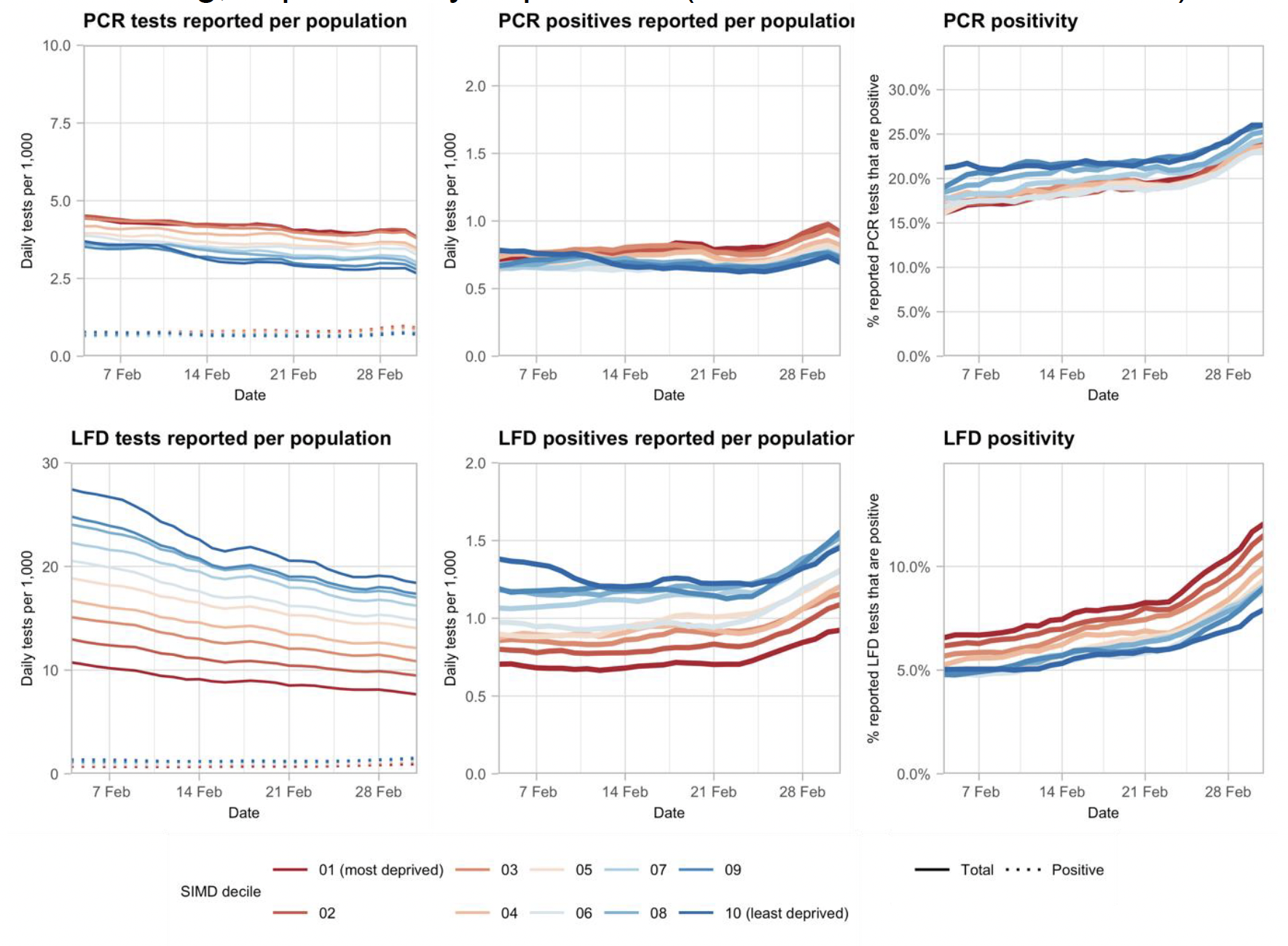 A series of line charts showing variations in testing outcomes comparing lateral flow and PCR testing, separated by deprivation (based on data to 3rd March.)