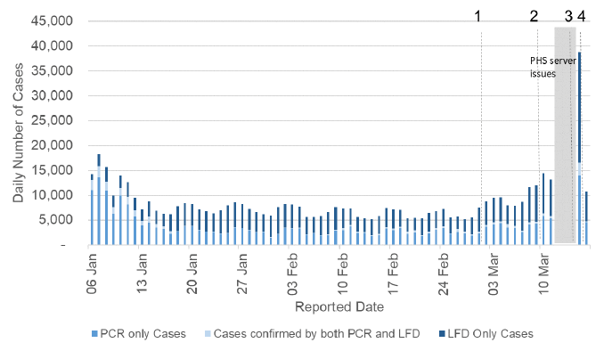A line chart showing the number of PCR and LFD cases by reporting date, with lines showing the cut-off points for each of the modelling inputs.