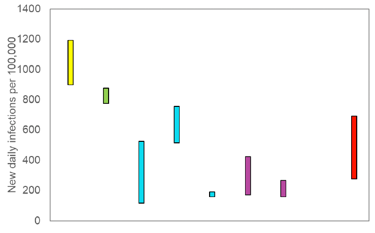 A graph showing the ranges the values which each of the academic groups in SPI-M are reporting for incidence (new daily infections per 100,000) are likely to lie within.  