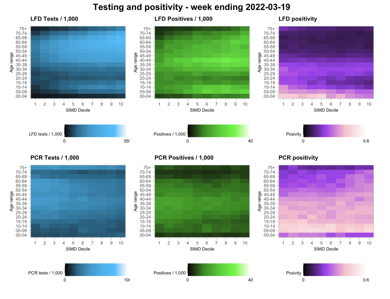 A series of charts showing variation in testing outcomes comparing Lateral Flow and PCR testing considering age and deprivation status of the data zone of record based on data to 19th March 2022.
