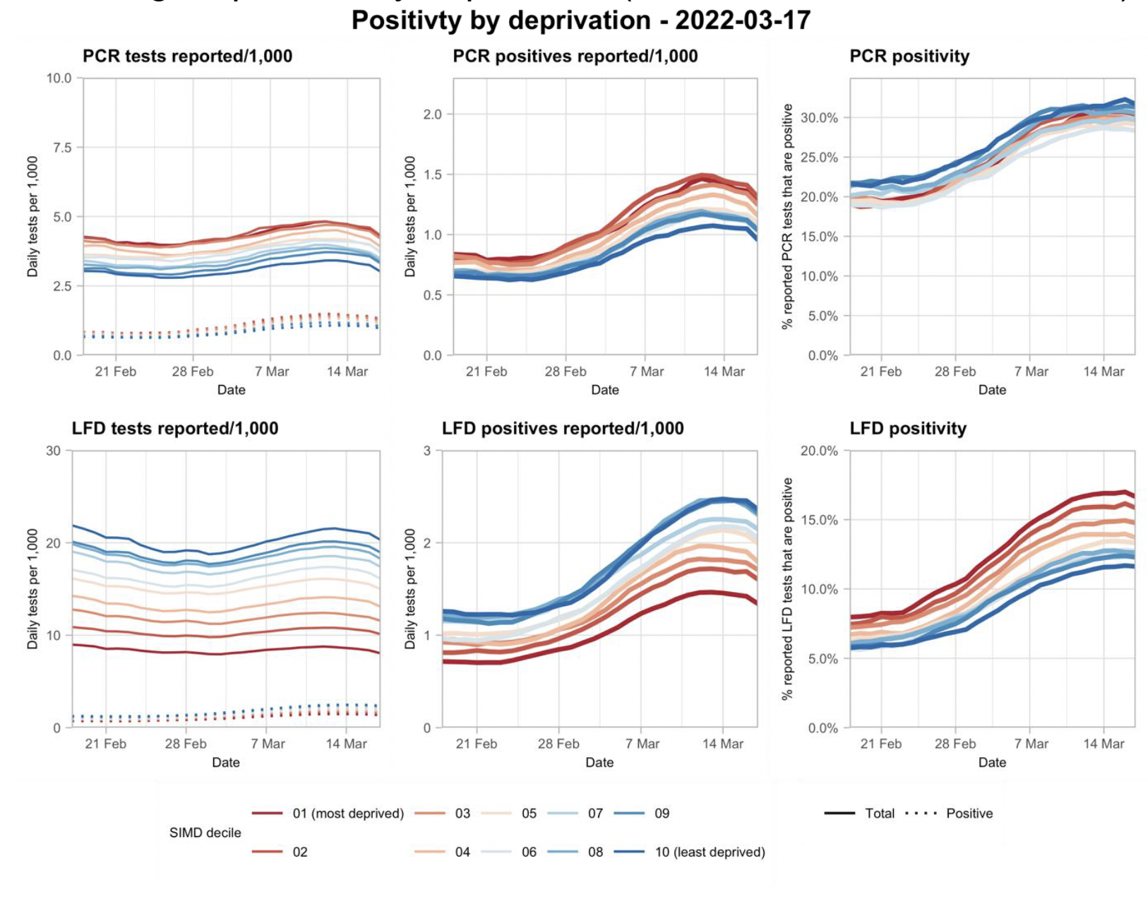 A series of line graphs showing variation in testing outcomes comparing Lateral Flow and PCR testing, separated by deprivation (based on data to 19th March).