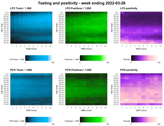 showing variation in testing outcomes comparing Lateral Flow and PCR testing considering age and deprivation status of the data zone of record based on data to 26th March 2022.